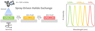 Graphical abstract: Spray-driven halide exchange in solid-state CsPbX3 nanocrystal films