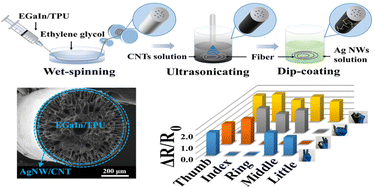 Graphical abstract: A highly stretchable and ultra-sensitive strain sensing fiber based on a porous core–network sheath configuration for wearable human motion detection