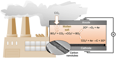 Graphical abstract: Capture and electrochemical conversion of CO2 in molten alkali metal borate–carbonate blends