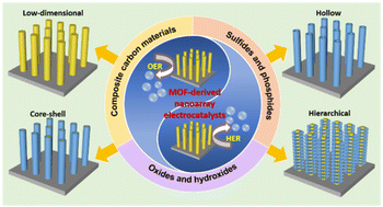 Graphical abstract: MOF-derived nanoarrays as advanced electrocatalysts for water splitting