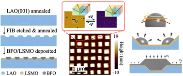 Graphical abstract: A self-assembly growth strategy for a highly ordered ferroelectric nanoisland array
