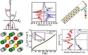 Graphical abstract: Disordered spin gapless semiconducting CoFeCrGa Heusler alloy thin films on Si (100): experiment and theory