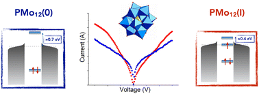 Graphical abstract: Redox-controlled conductance of polyoxometalate molecular junctions