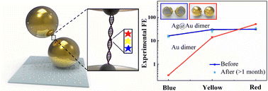 Graphical abstract: Broadband single-molecule fluorescence enhancement based on self-assembled Ag@Au dimer plasmonic nanoantennas