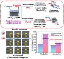 Graphical abstract: Topochemical synthesis of Mn2O3/TiO2 and MnTiO3/TiO2 nanocomposites as lithium-ion battery anodes with fast Li+ migration and giant pseudocapacitance via the mesocrystalline effect
