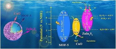Graphical abstract: Metal–organic framework (MOF)-5/CuO@ZnIn2S4 core–shell Z-scheme tandem heterojunctions for improved charge separation and enhanced photocatalytic performance