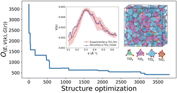 Graphical abstract: Experimentally informed structure optimization of amorphous TiO2 films grown by atomic layer deposition