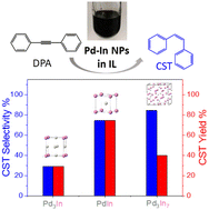 Graphical abstract: Pd–In intermetallic nanoparticles with high catalytic selectivity for liquid-phase semi-hydrogenation of diphenylacetylene