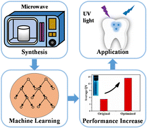 Graphical abstract: Machine learning guided microwave-assisted quantum dot synthesis and an indication of residual H2O2 in human teeth