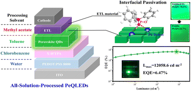 Graphical abstract: In situ interfacial passivation with an arylphosphine oxide and phosphonate electron transporting layer for efficient all-solution-processed PeQLEDs
