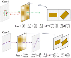 Graphical abstract: Arbitrary Jones matrix on-demand design in metasurfaces using multiple meta-atoms