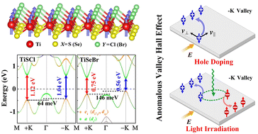 Graphical abstract: Intrinsic spin, valley and piezoelectric polarizations in room-temperature ferrovalley Janus TiXY (XY = SCl and SeBr) monolayers
