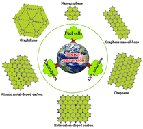 Graphical abstract: Synthetic carbon nanomaterials for electrochemical energy conversion