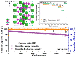 Graphical abstract: Structural design enabled a hypotoxic Na3.36FeV(PO4)3 cathode with ultra-fast and ultra-long sodium storage