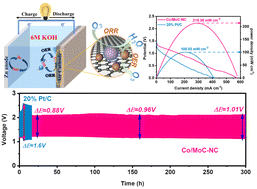 Graphical abstract: Boosting the activity and stability via synergistic catalysis of Co nanoparticles and MoC to construct a bifunctional electrocatalyst for high-performance and long-life rechargeable zinc–air batteries