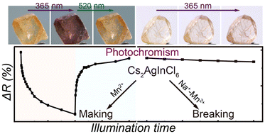 Graphical abstract: The making and breaking of perovskite photochromism through doping