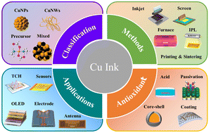 Graphical abstract: Copper inks for printed electronics: a review