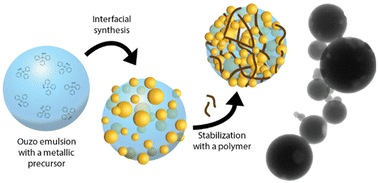Graphical abstract: Synthesis of ultrasmall metal nanoparticles and continuous shells at the liquid/liquid interface in Ouzo emulsions