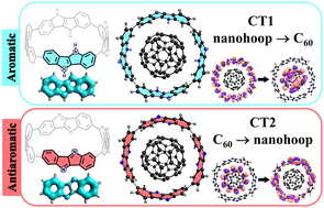 Graphical abstract: Aromaticity controls the excited-state properties of host–guest complexes of nanohoops