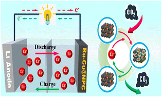 Graphical abstract: Cationic metal–organic framework derived ruthenium–copper nano-alloys in porous carbon to catalytically boost the cycle life of Li–CO2 batteries