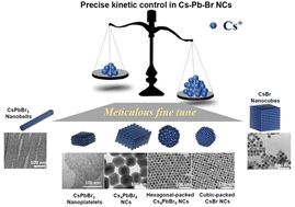 Graphical abstract: Programmable precise kinetic control over crystal phase, size, and equilibrium in spontaneous metathesis reaction for Cs–Pb–Br nanostructure patterns at room temperature
