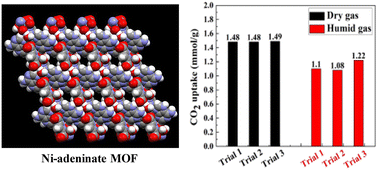 Graphical abstract: Wet flue gas CO2 capture and utilization using one-dimensional metal–organic chains