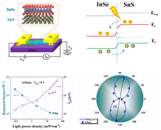 Graphical abstract: Low-pressure PVD growth SnS/InSe vertical heterojunctions with type-II band alignment for typical nanoelectronics