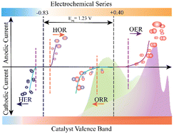 Graphical abstract: Unravelling faradaic electrochemical efficiencies over Fe/Co spinel metal oxides using surface spectroscopy and microscopy techniques