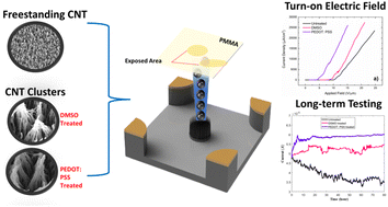 Graphical abstract: Improvement of field emission performances by DMSO and PEDOT:PSS treated freestanding CNT clusters