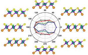 Graphical abstract: Integrating ferromagnetism and ferroelectricity in an iron chalcogenide monolayer: a first-principles study