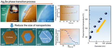 Graphical abstract: Tailoring the phase transition of silver selenide at the atomistic scale