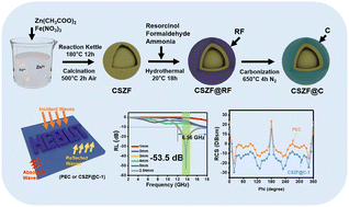 Graphical abstract: Carbon-encapsulated core–shell structure ZnFe2O4 sphere composites coupled with excellent microwave absorption and corrosion resistance