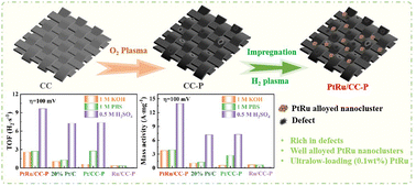 Graphical abstract: Plasma synthesis of defect-rich flexible carbon cloth decorated with PtRu alloyed nanoclusters for highly efficient pH-universal electrocatalytic hydrogen evolution