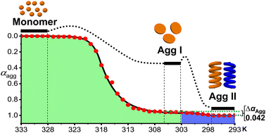 Graphical abstract: Hierarchically supramolecular polymerization of anthraquinone dye to chiral aggregates via 2D-monolayered nanosheets: the unanticipated role of pathway complexity