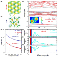 Graphical abstract: The record low thermal conductivity of monolayer cuprous iodide (CuI) with a direct wide bandgap