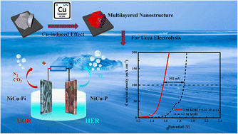 Graphical abstract: Cu-induced NiCu-P and NiCu-Pi with multilayered nanostructures as highly efficient electrodes for hydrogen production via urea electrolysis