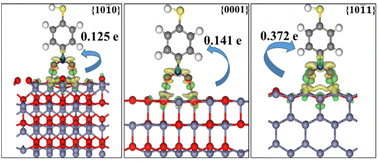 Graphical abstract: Experimental and theoretical evaluation of crystal facet exposure on the charge transfer and SERS activity of ZnO films