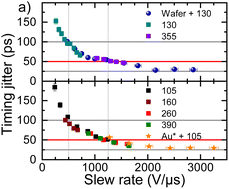 Graphical abstract: The dependence of timing jitter of superconducting nanowire single-photon detectors on the multi-layer sample design and slew rate