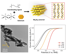 Graphical abstract: Colloidal synthesis of 1-D van der Waals material Nb2Se9: study of synergism of coordinating agent in a co-solvent system