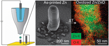 Graphical abstract: Additive manufacturing of Zn with submicron resolution and its conversion into Zn/ZnO core–shell structures