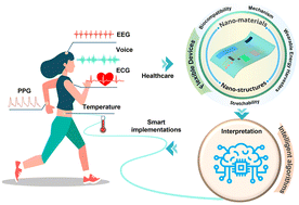 Graphical abstract: Intelligent wearable devices based on nanomaterials and nanostructures for healthcare