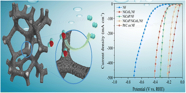 Graphical abstract: Interface engineering of hierarchical NiCoP/NiCoSx heterostructure arrays for efficient alkaline hydrogen evolution at large current density