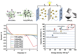 Graphical abstract: A MOF-derived hollow Co3O4/NiCo2O4 nanohybrid: a novel anode for aqueous lithium ion batteries with high energy density and a wide electrochemical window