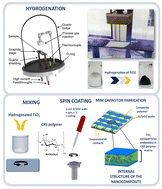 Graphical abstract: Dielectric behaviour of plasma hydrogenated TiO2/cyanoethylated cellulose nanocomposites