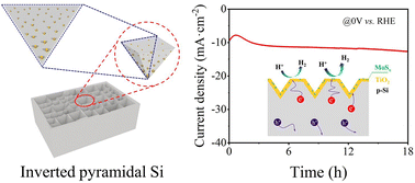 Graphical abstract: Microstructure-regulated inverted pyramidal Si photocathodes for efficient hydrogen generation