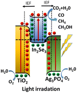 Graphical abstract: A dual S-scheme TiO2@In2Se3@Ag3PO4 heterojunction for efficient photocatalytic CO2 reduction