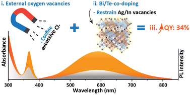 Graphical abstract: Co-doping of tellurium with bismuth enhances stability and photoluminescence quantum yield of Cs2AgInCl6 double perovskite nanocrystals