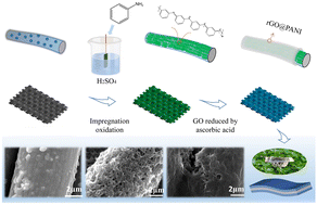 Graphical abstract: Facile preparation of graphene@polyaniline nanofiber network/oxidized carbon cloth composites for high-performance flexible solid-state supercapacitors