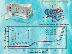 Graphical abstract: Toward highly efficient bifunctional electrocatalysts for zinc–air batteries: from theoretical prediction to a ternary FeCoNi design