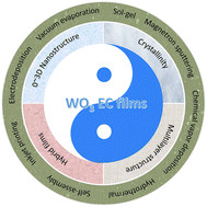 Graphical abstract: Review on recent progress in WO3-based electrochromic films: preparation methods and performance enhancement strategies